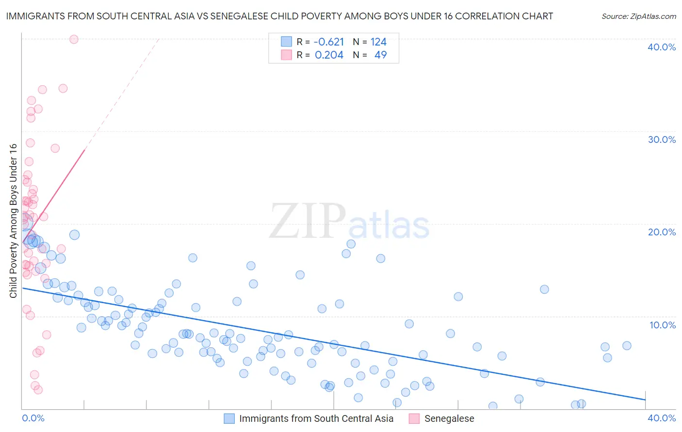 Immigrants from South Central Asia vs Senegalese Child Poverty Among Boys Under 16