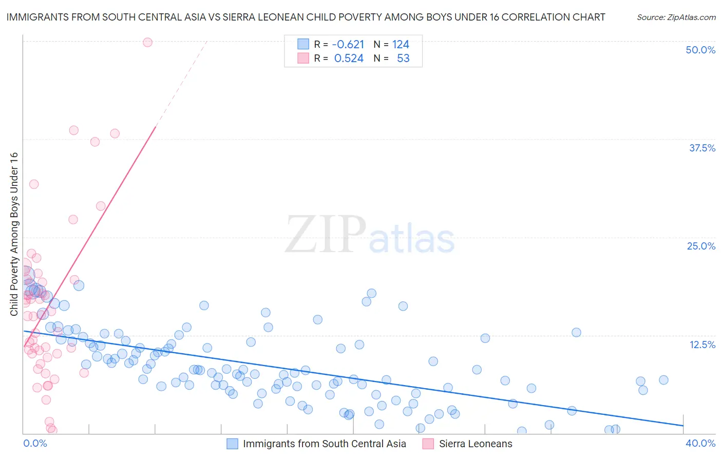 Immigrants from South Central Asia vs Sierra Leonean Child Poverty Among Boys Under 16