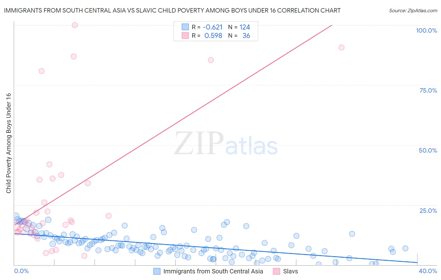 Immigrants from South Central Asia vs Slavic Child Poverty Among Boys Under 16