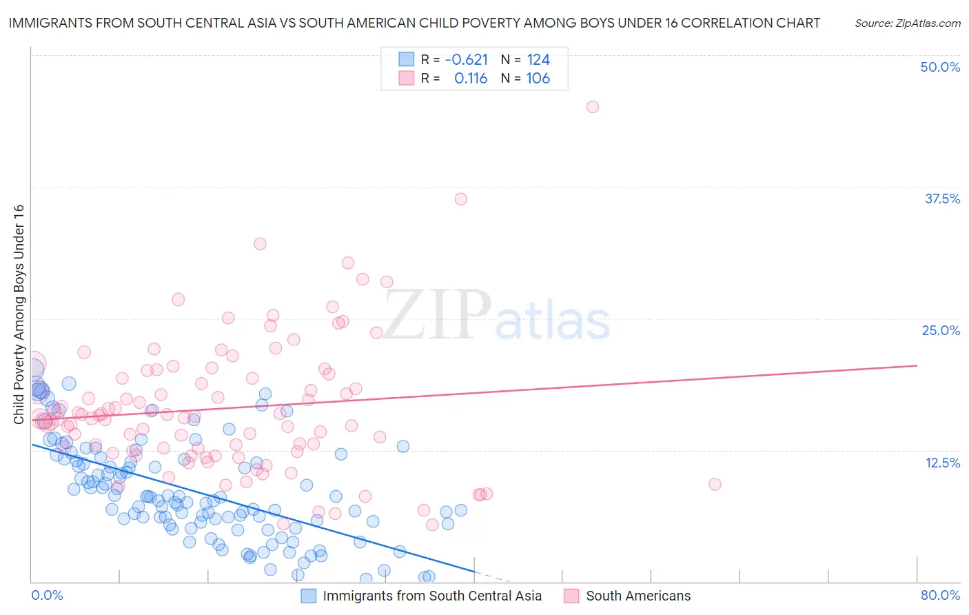 Immigrants from South Central Asia vs South American Child Poverty Among Boys Under 16