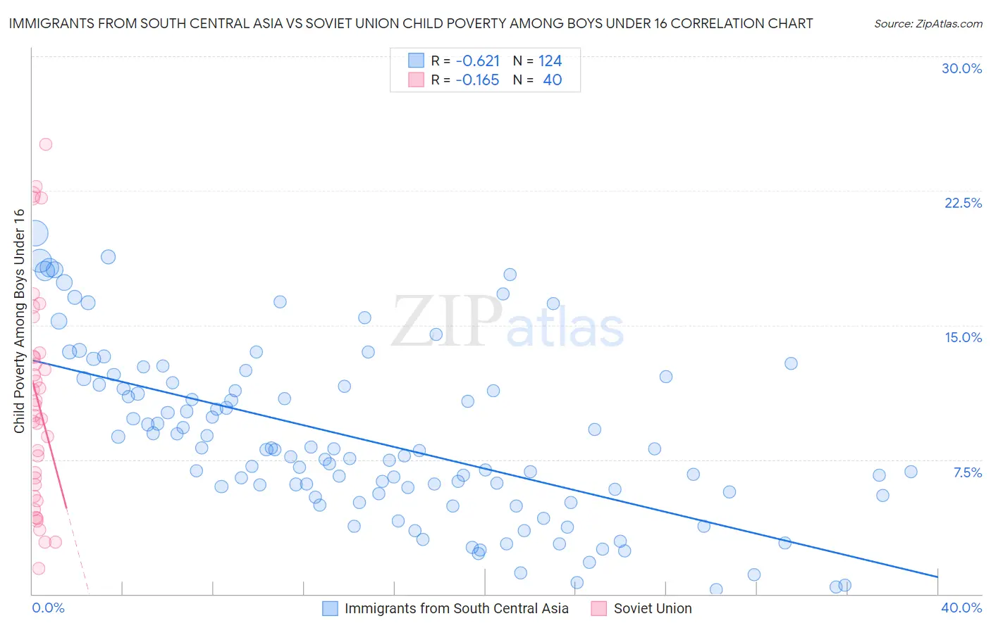 Immigrants from South Central Asia vs Soviet Union Child Poverty Among Boys Under 16