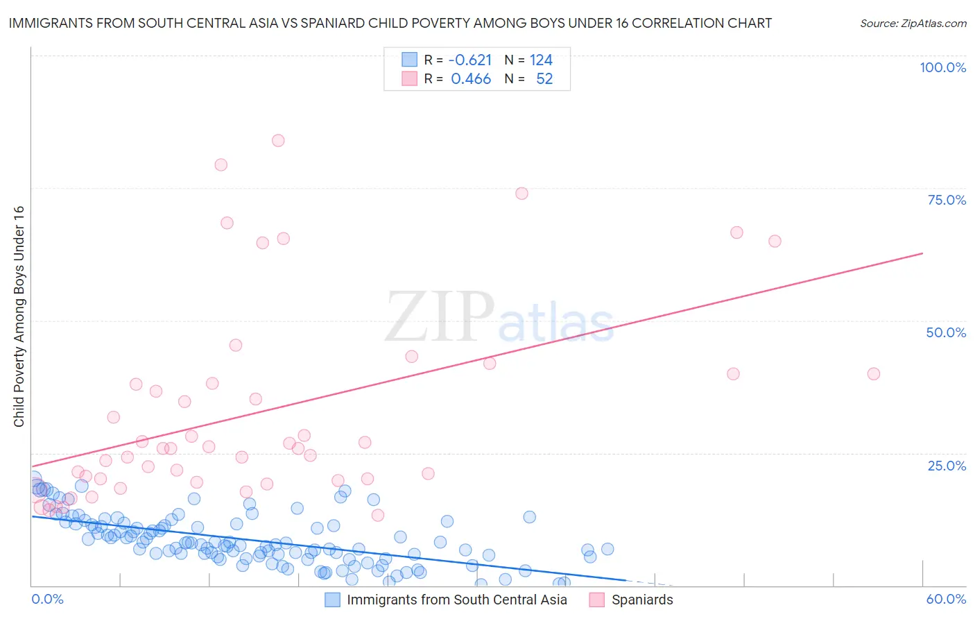 Immigrants from South Central Asia vs Spaniard Child Poverty Among Boys Under 16