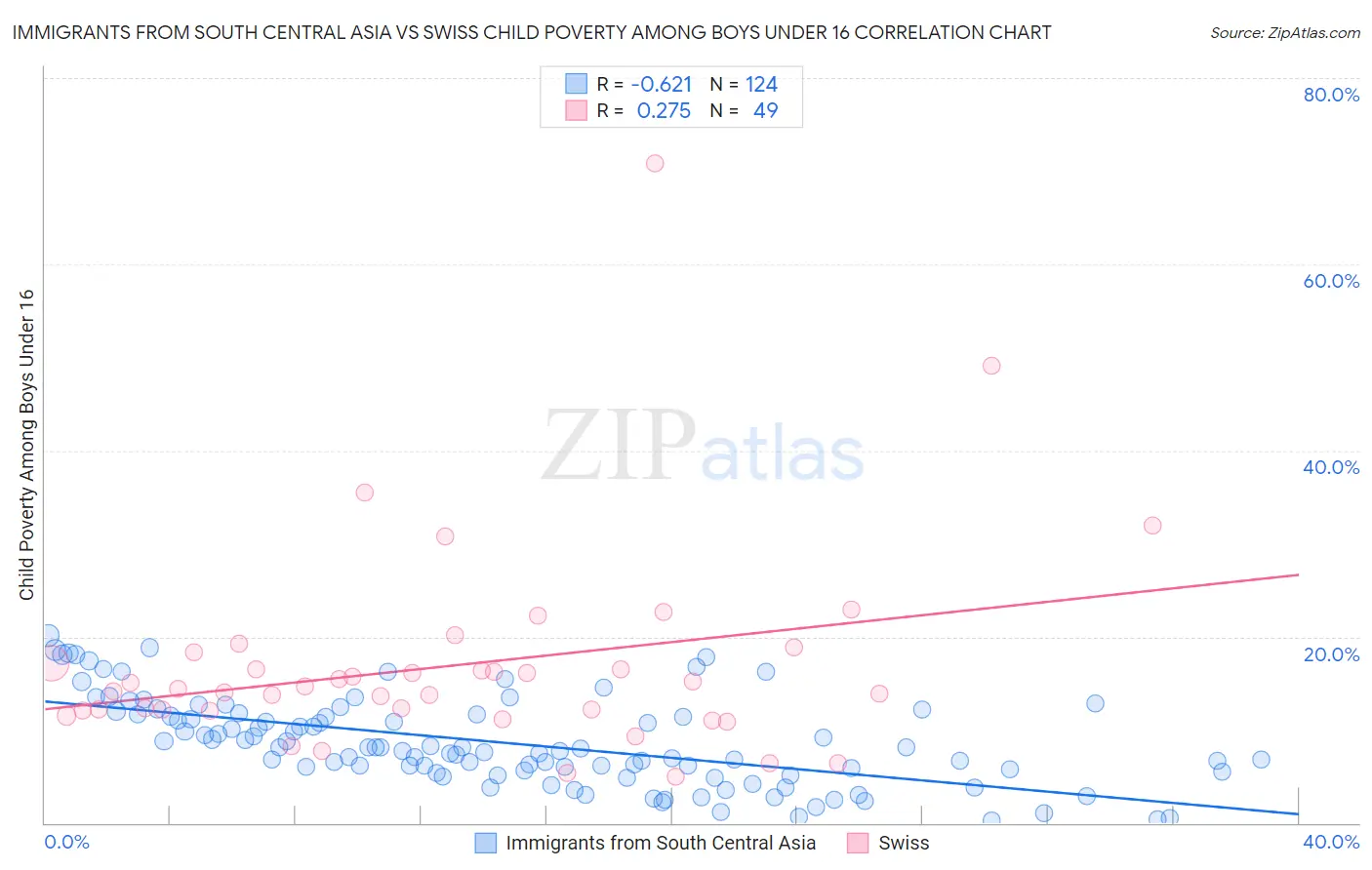 Immigrants from South Central Asia vs Swiss Child Poverty Among Boys Under 16