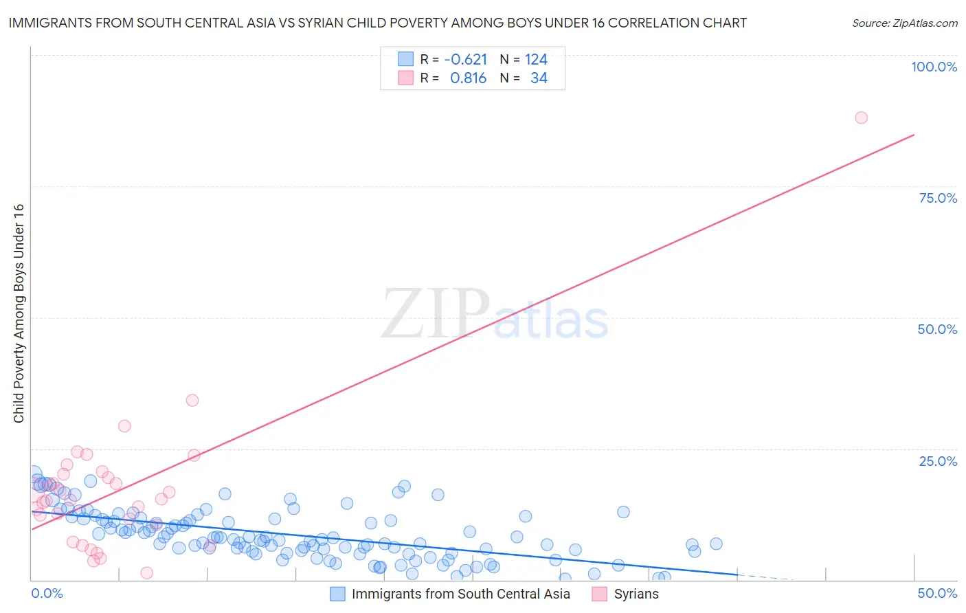 Immigrants from South Central Asia vs Syrian Child Poverty Among Boys Under 16