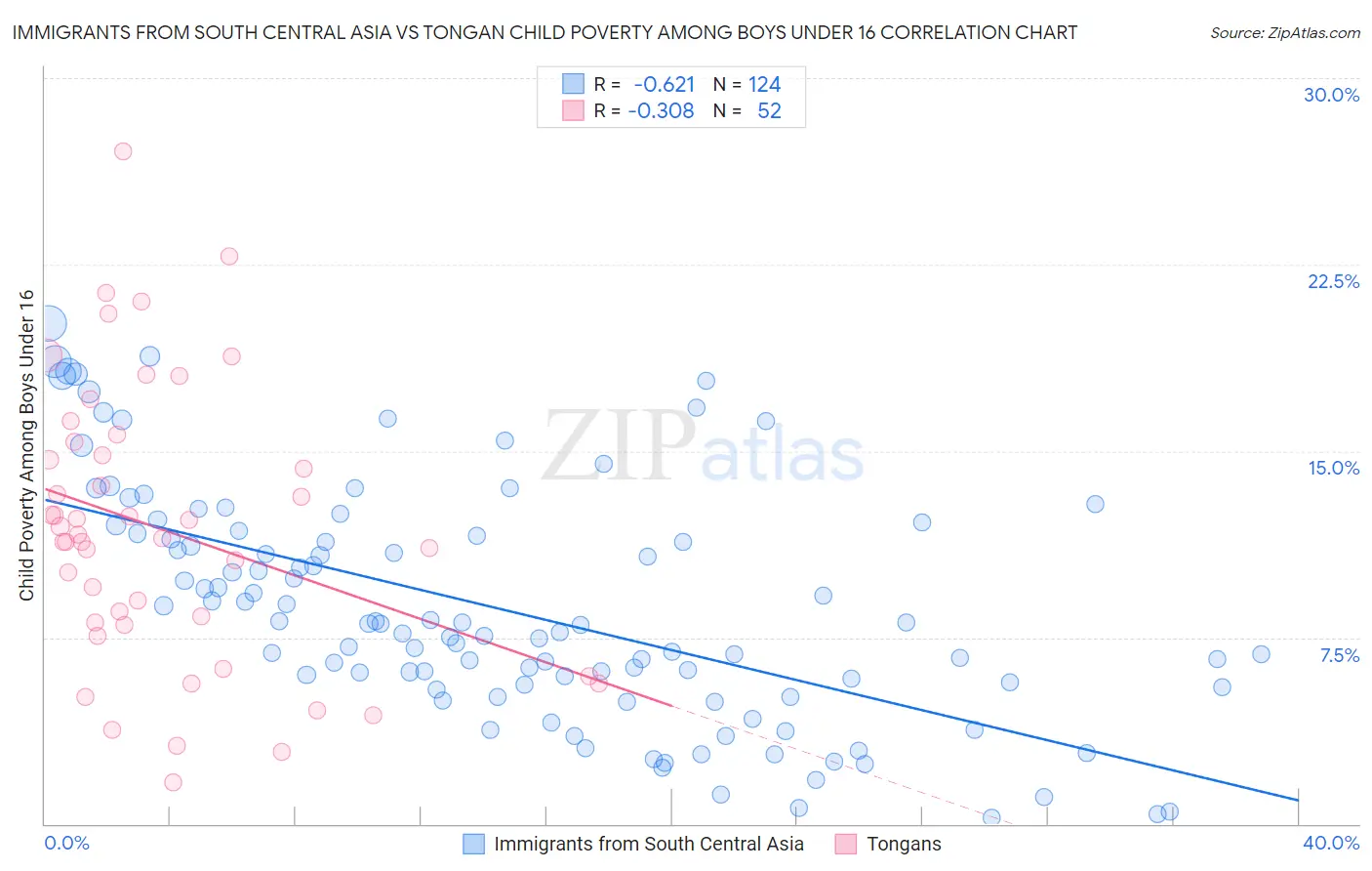 Immigrants from South Central Asia vs Tongan Child Poverty Among Boys Under 16