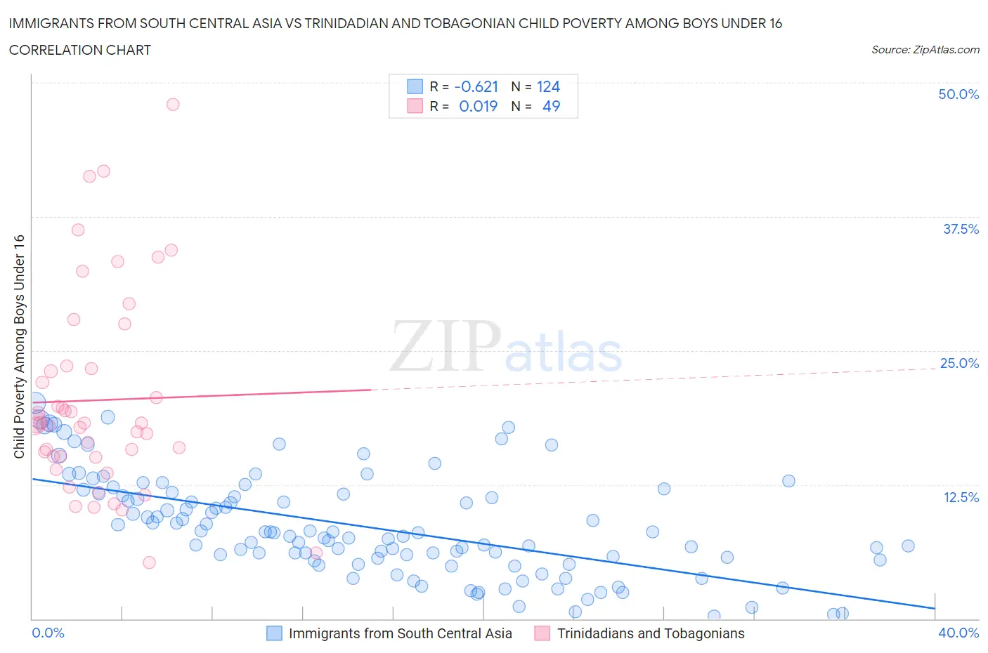 Immigrants from South Central Asia vs Trinidadian and Tobagonian Child Poverty Among Boys Under 16