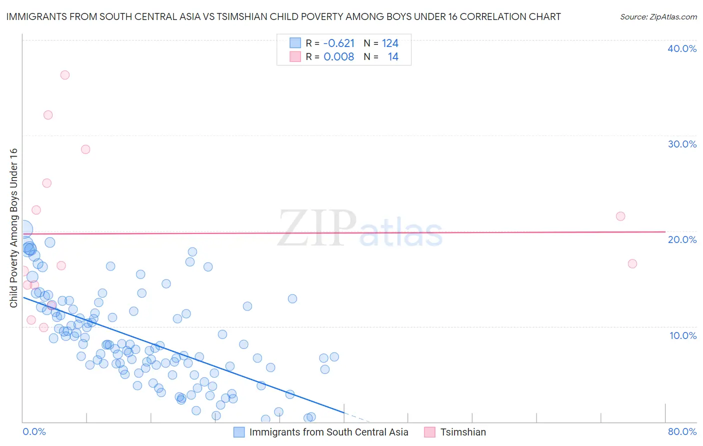Immigrants from South Central Asia vs Tsimshian Child Poverty Among Boys Under 16