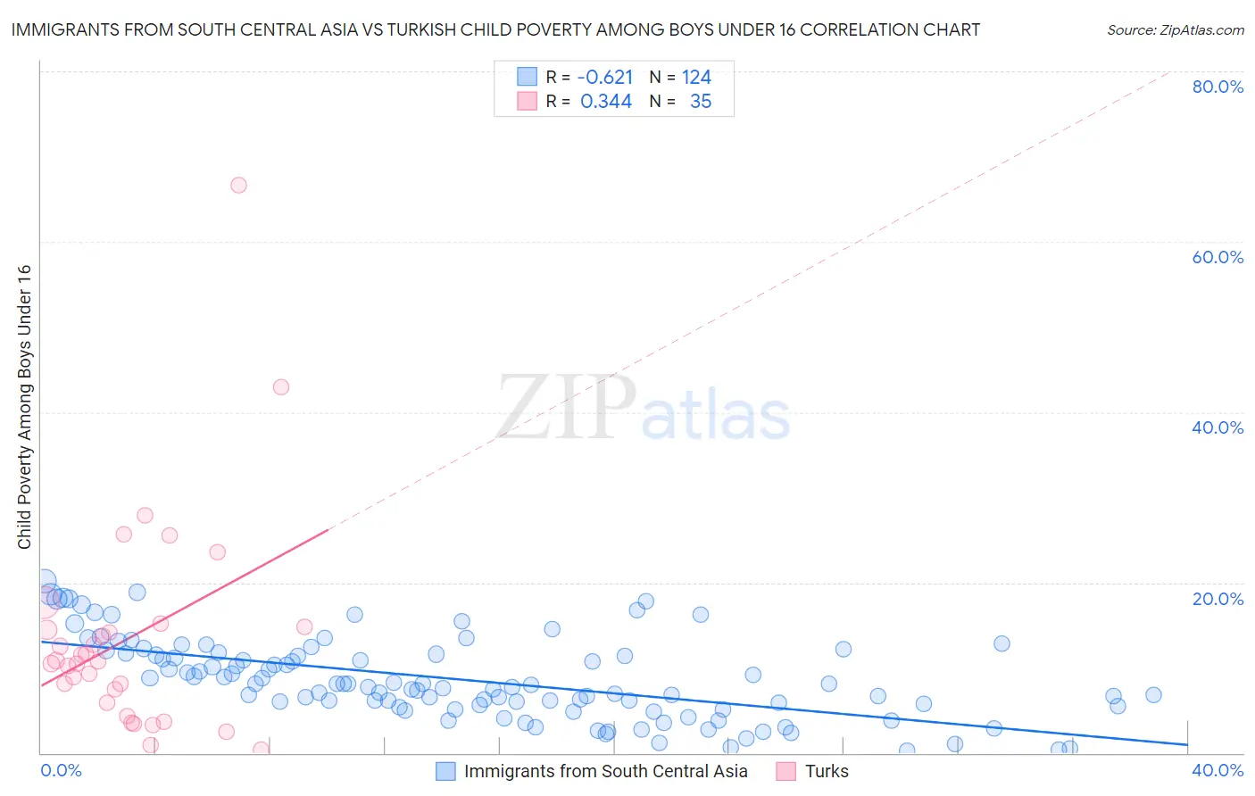 Immigrants from South Central Asia vs Turkish Child Poverty Among Boys Under 16