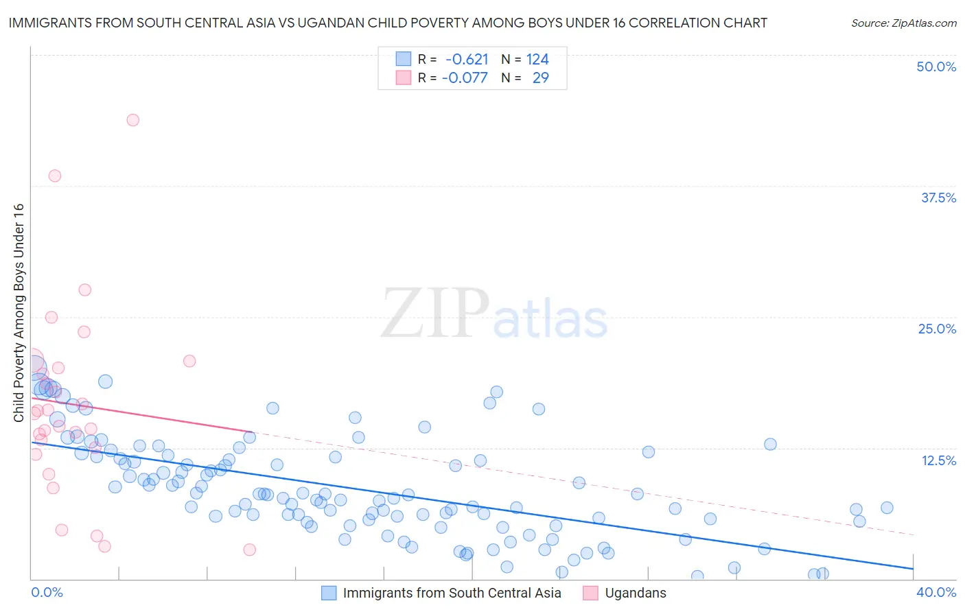 Immigrants from South Central Asia vs Ugandan Child Poverty Among Boys Under 16