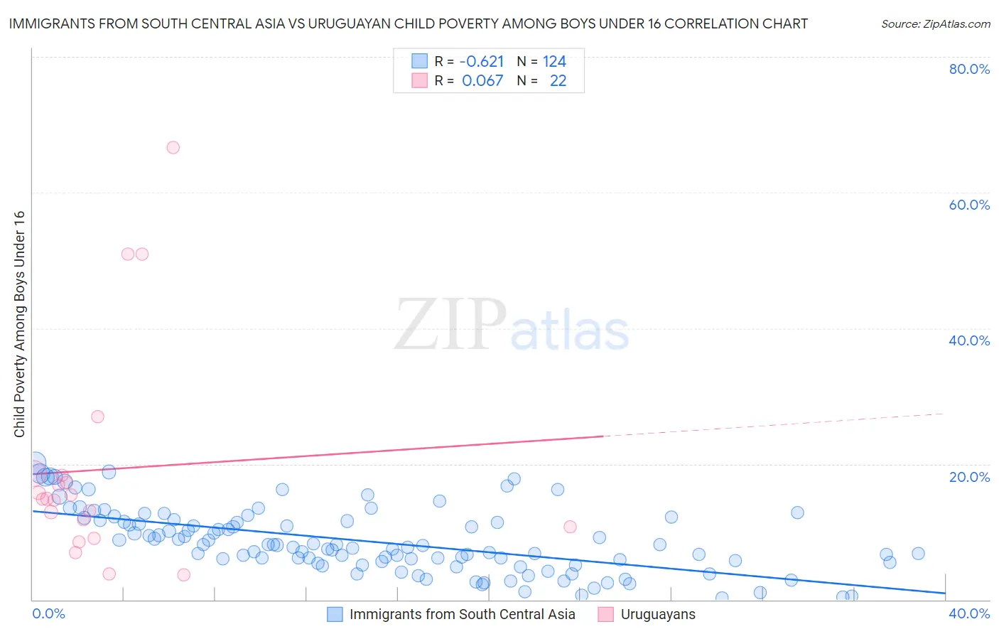 Immigrants from South Central Asia vs Uruguayan Child Poverty Among Boys Under 16