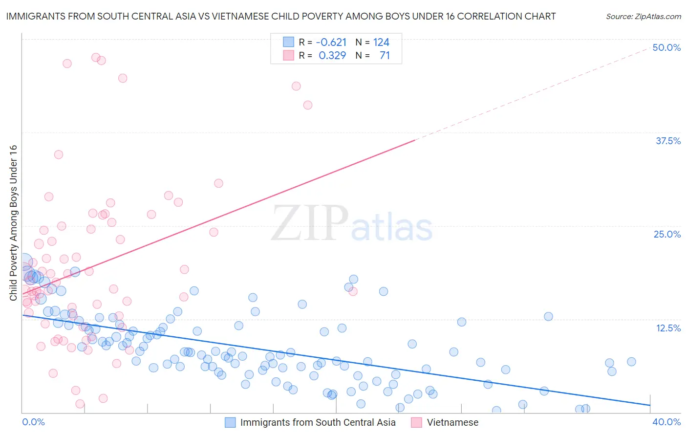 Immigrants from South Central Asia vs Vietnamese Child Poverty Among Boys Under 16