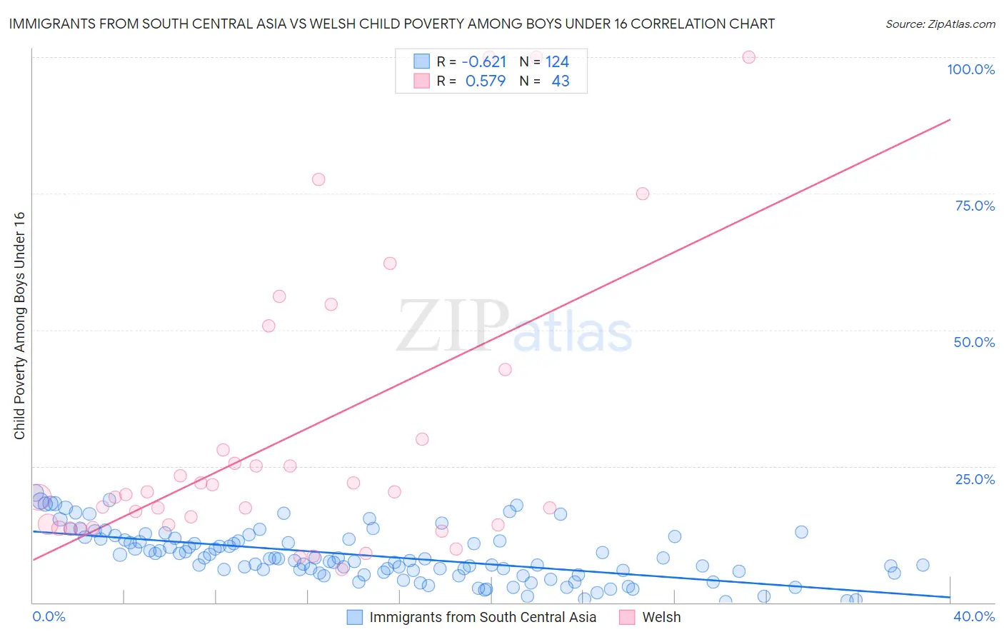 Immigrants from South Central Asia vs Welsh Child Poverty Among Boys Under 16