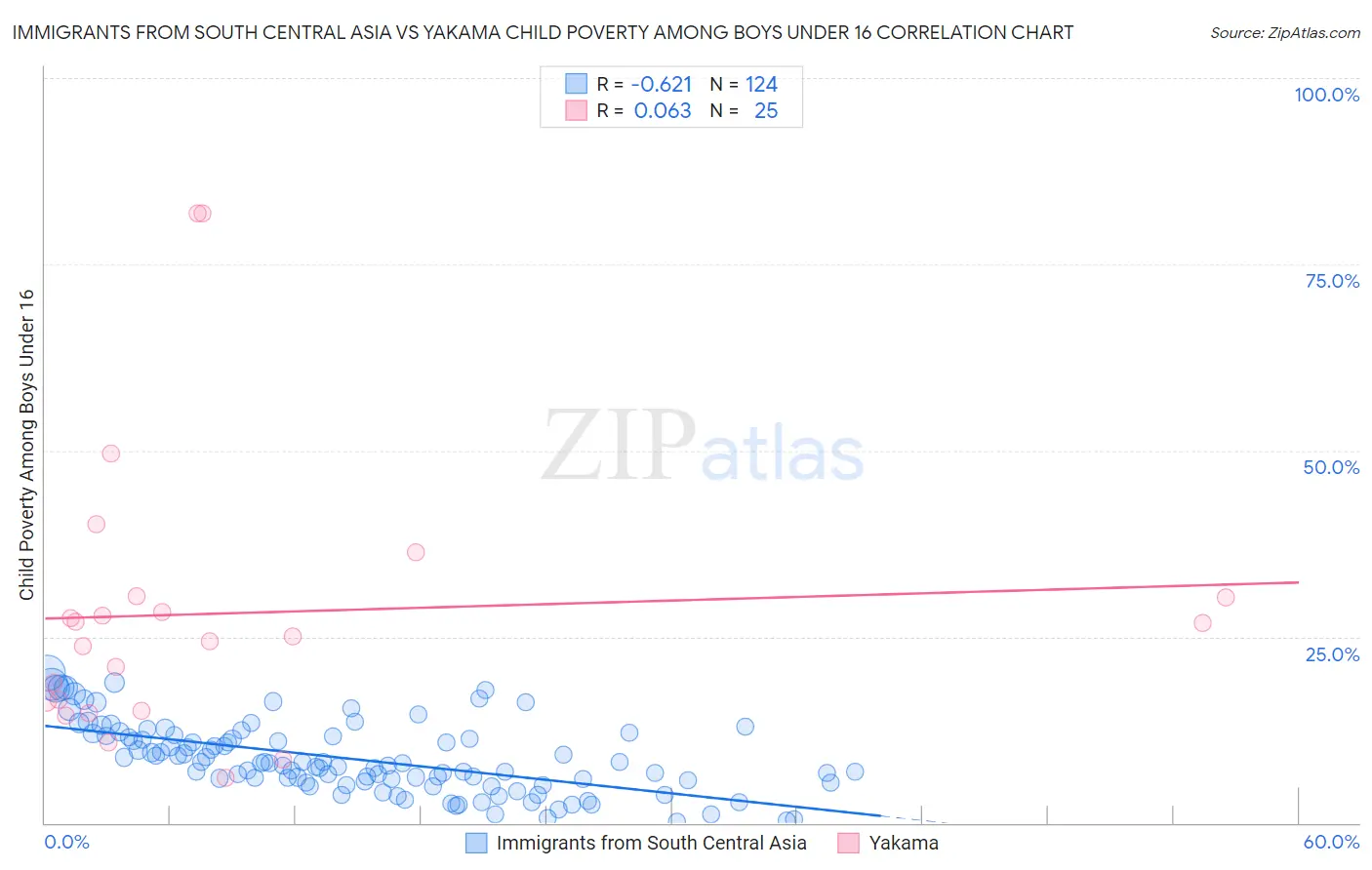 Immigrants from South Central Asia vs Yakama Child Poverty Among Boys Under 16