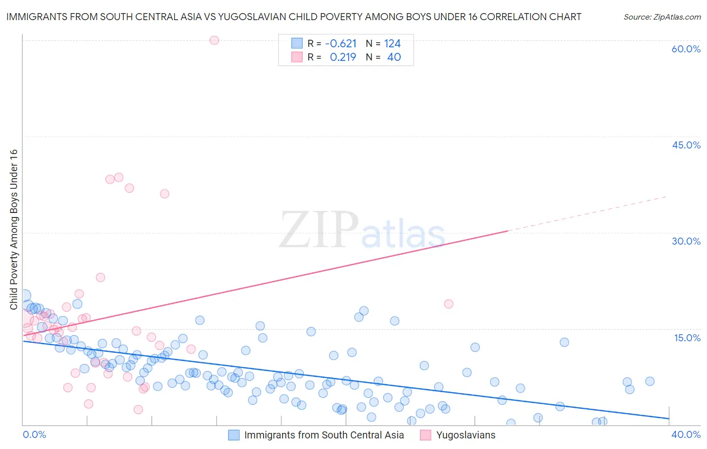 Immigrants from South Central Asia vs Yugoslavian Child Poverty Among Boys Under 16