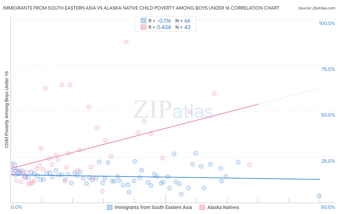 Immigrants from South Eastern Asia vs Alaska Native Child Poverty Among Boys Under 16