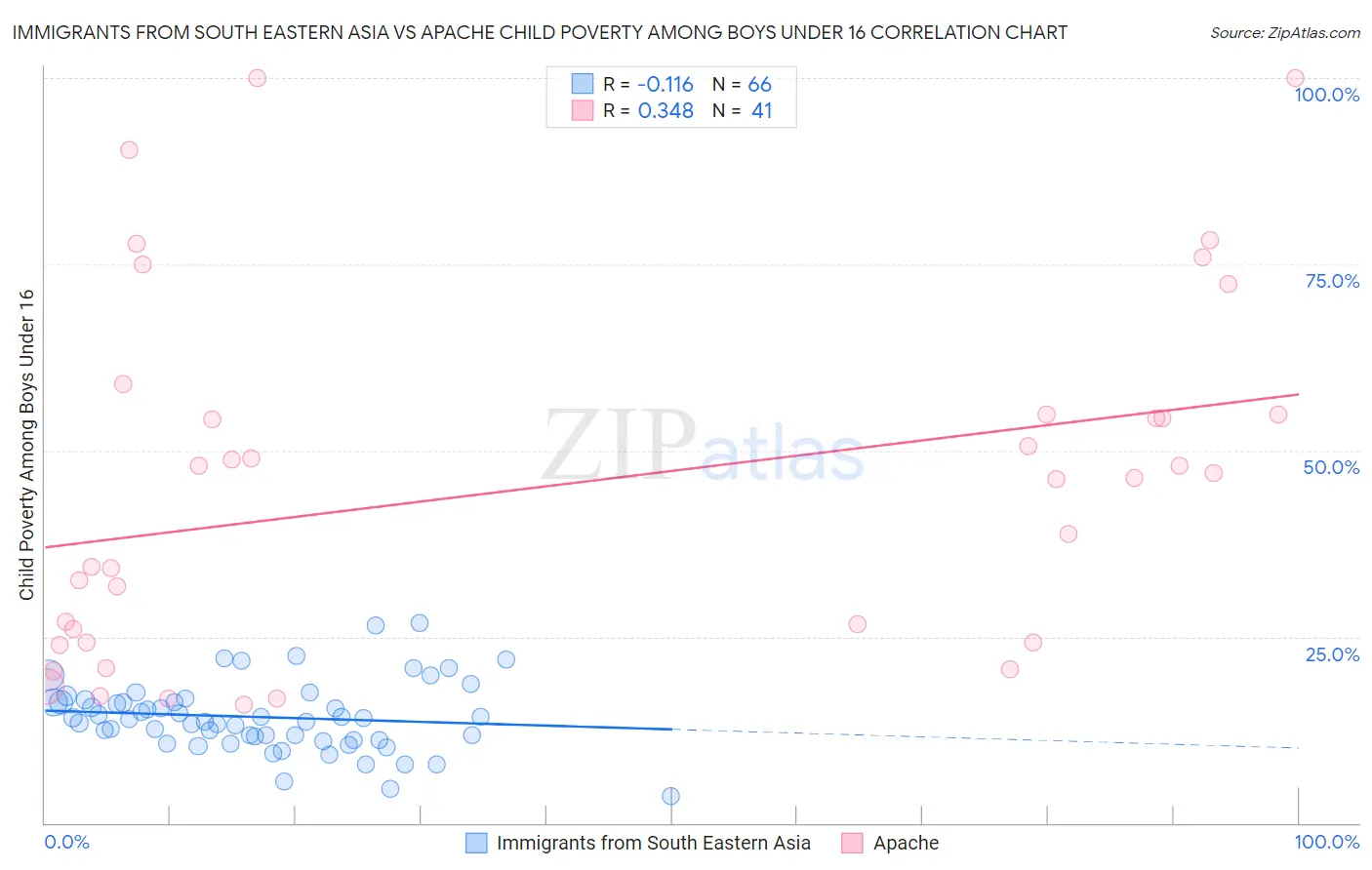Immigrants from South Eastern Asia vs Apache Child Poverty Among Boys Under 16