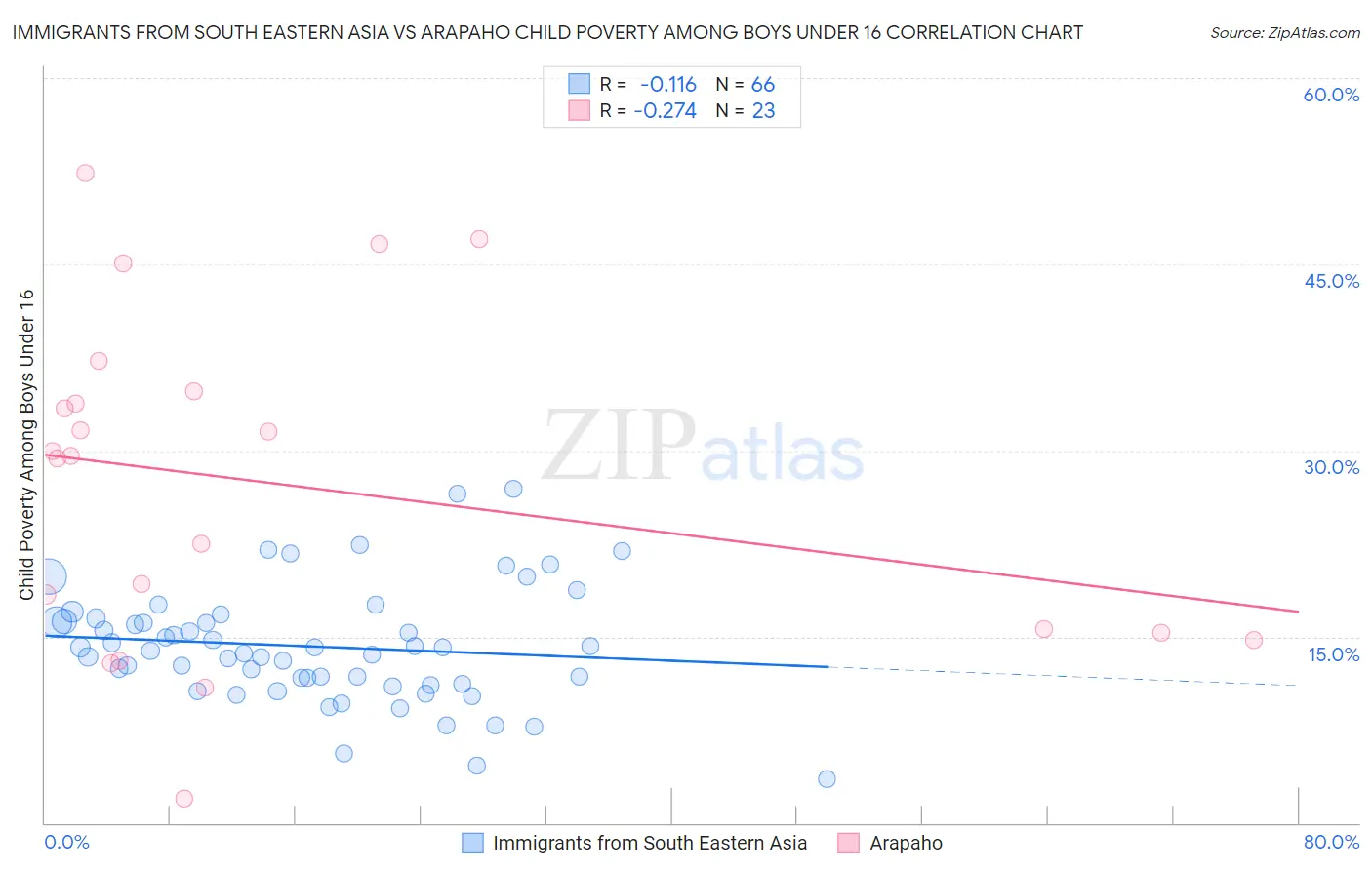 Immigrants from South Eastern Asia vs Arapaho Child Poverty Among Boys Under 16