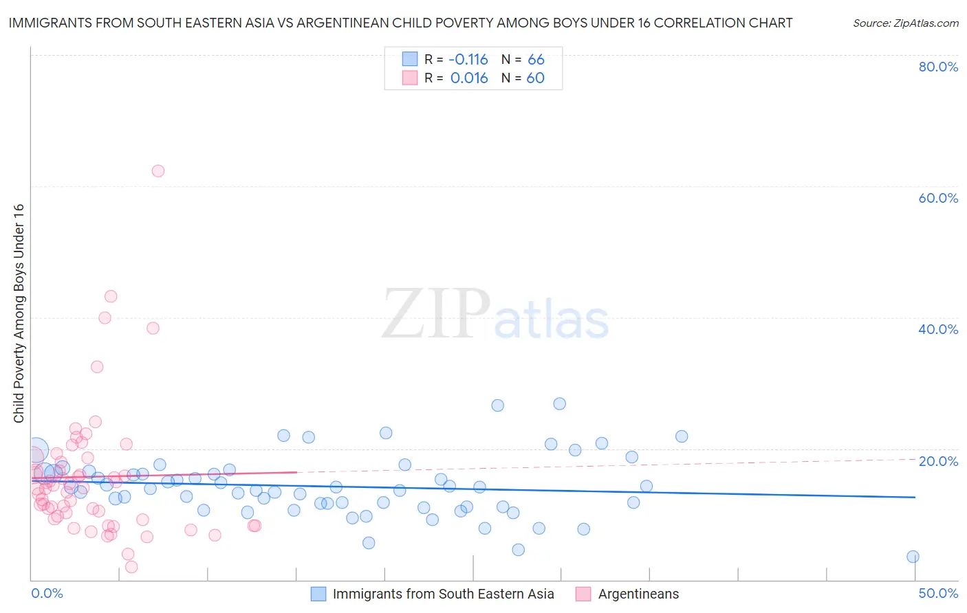 Immigrants from South Eastern Asia vs Argentinean Child Poverty Among Boys Under 16