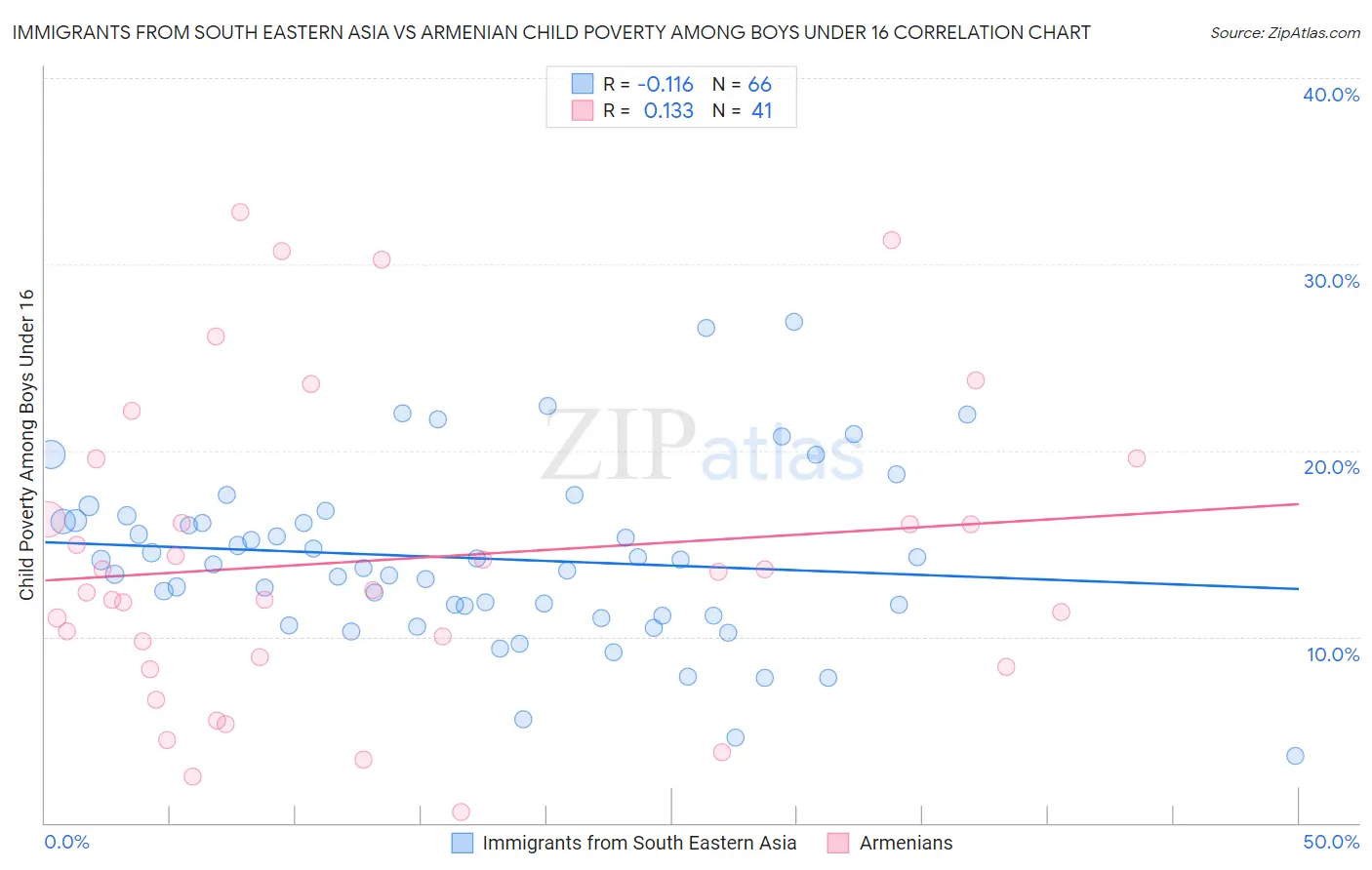 Immigrants from South Eastern Asia vs Armenian Child Poverty Among Boys Under 16