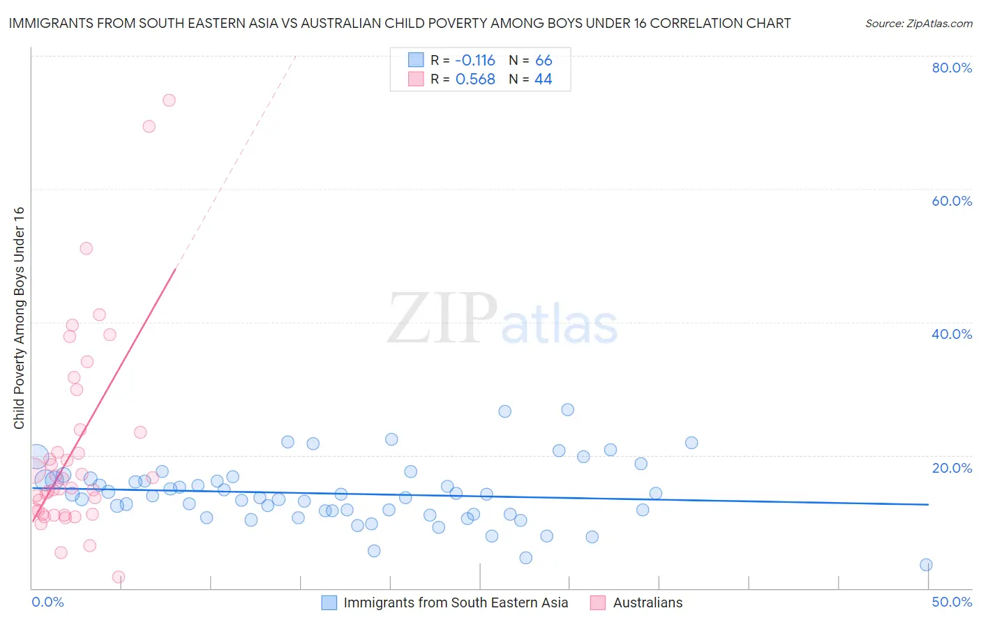 Immigrants from South Eastern Asia vs Australian Child Poverty Among Boys Under 16