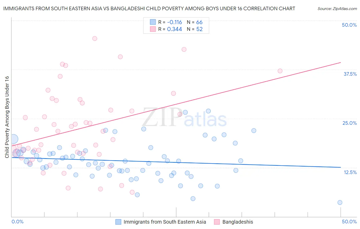 Immigrants from South Eastern Asia vs Bangladeshi Child Poverty Among Boys Under 16