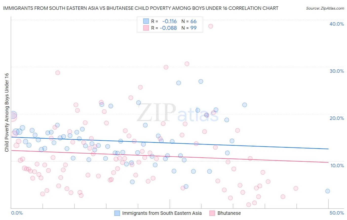 Immigrants from South Eastern Asia vs Bhutanese Child Poverty Among Boys Under 16