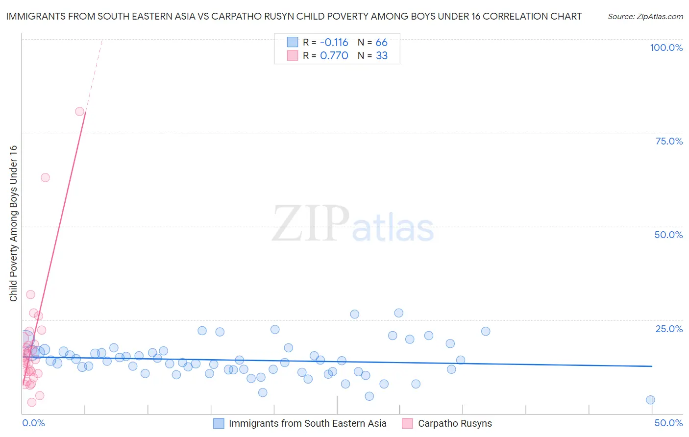 Immigrants from South Eastern Asia vs Carpatho Rusyn Child Poverty Among Boys Under 16