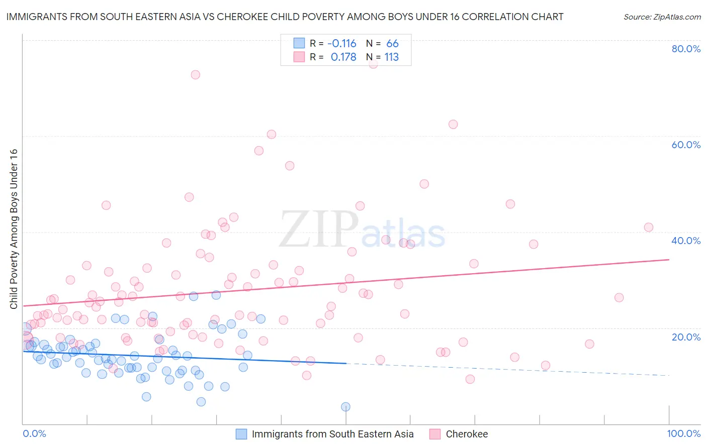 Immigrants from South Eastern Asia vs Cherokee Child Poverty Among Boys Under 16