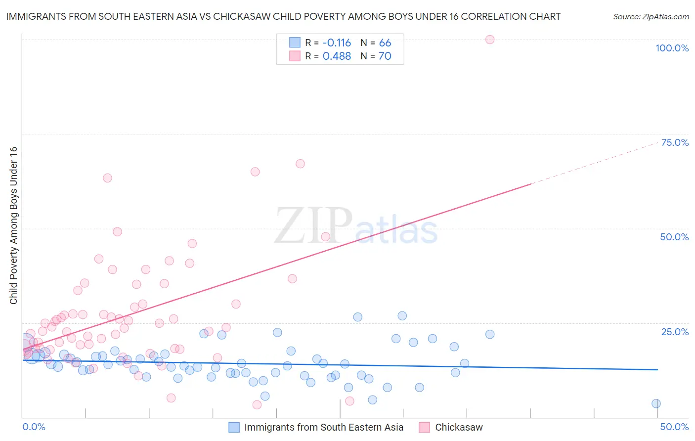 Immigrants from South Eastern Asia vs Chickasaw Child Poverty Among Boys Under 16