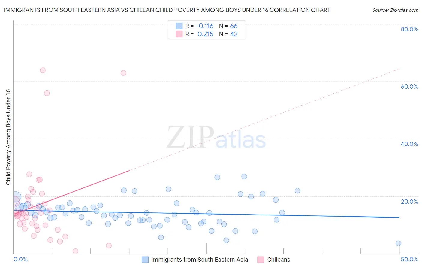 Immigrants from South Eastern Asia vs Chilean Child Poverty Among Boys Under 16