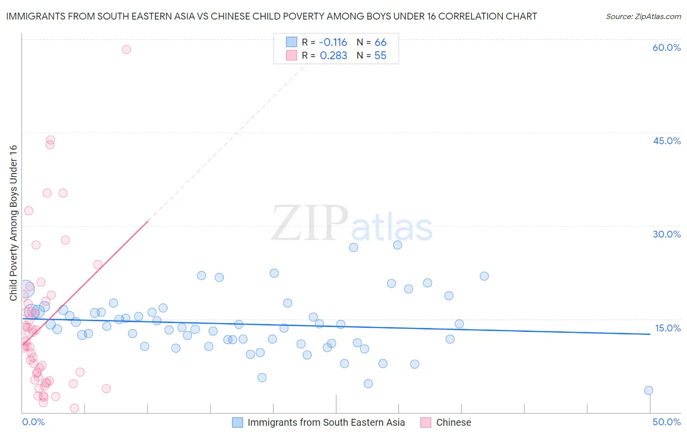 Immigrants from South Eastern Asia vs Chinese Child Poverty Among Boys Under 16