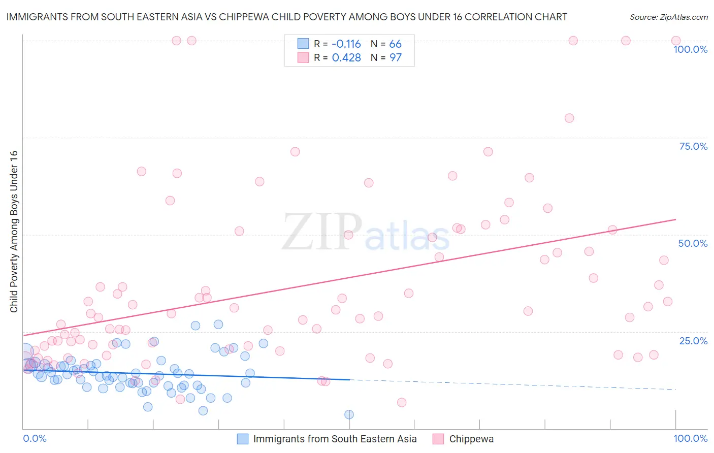 Immigrants from South Eastern Asia vs Chippewa Child Poverty Among Boys Under 16