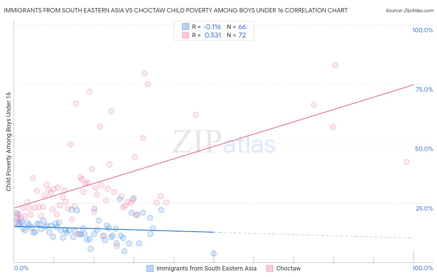 Immigrants from South Eastern Asia vs Choctaw Child Poverty Among Boys Under 16