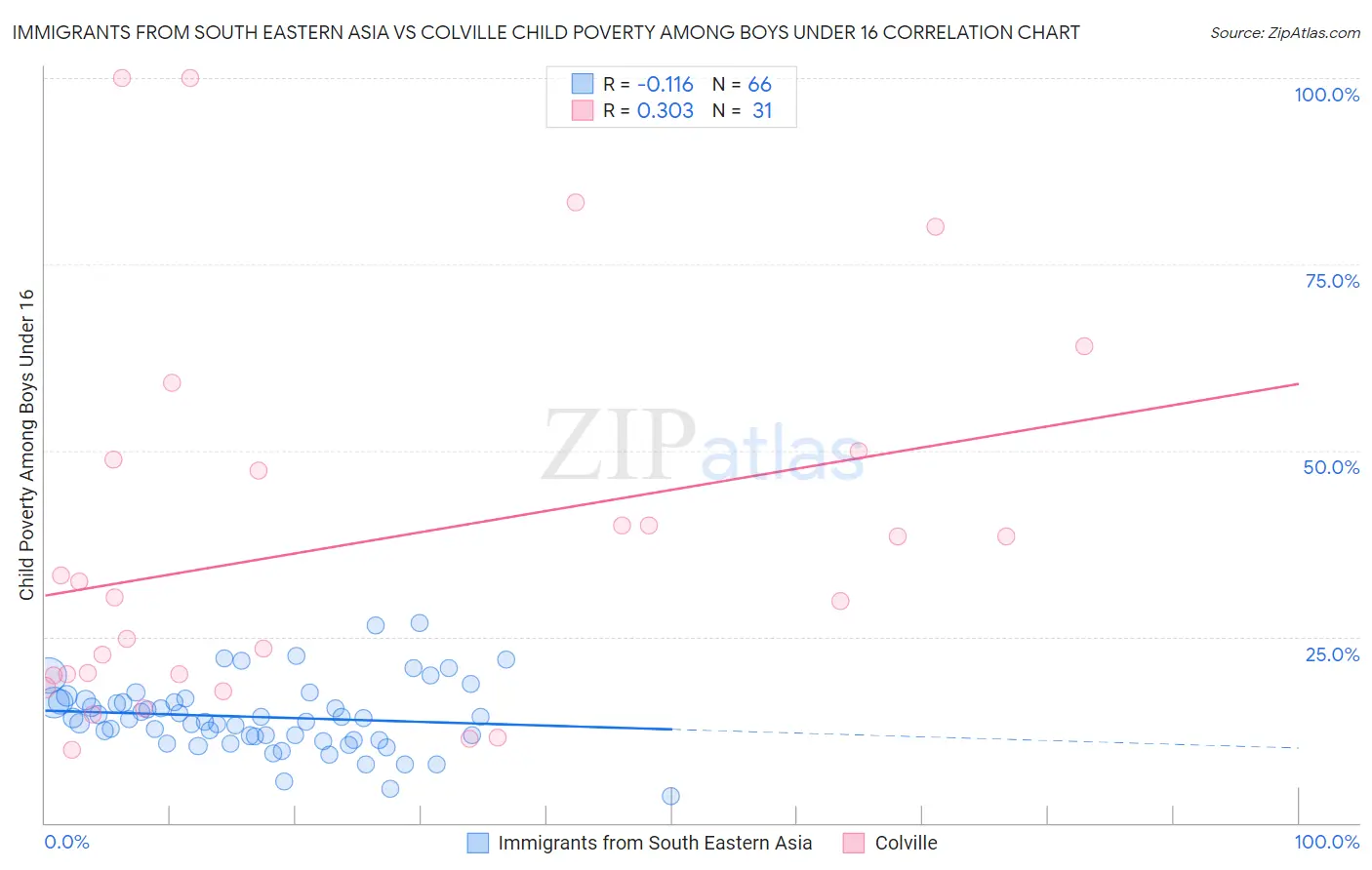 Immigrants from South Eastern Asia vs Colville Child Poverty Among Boys Under 16