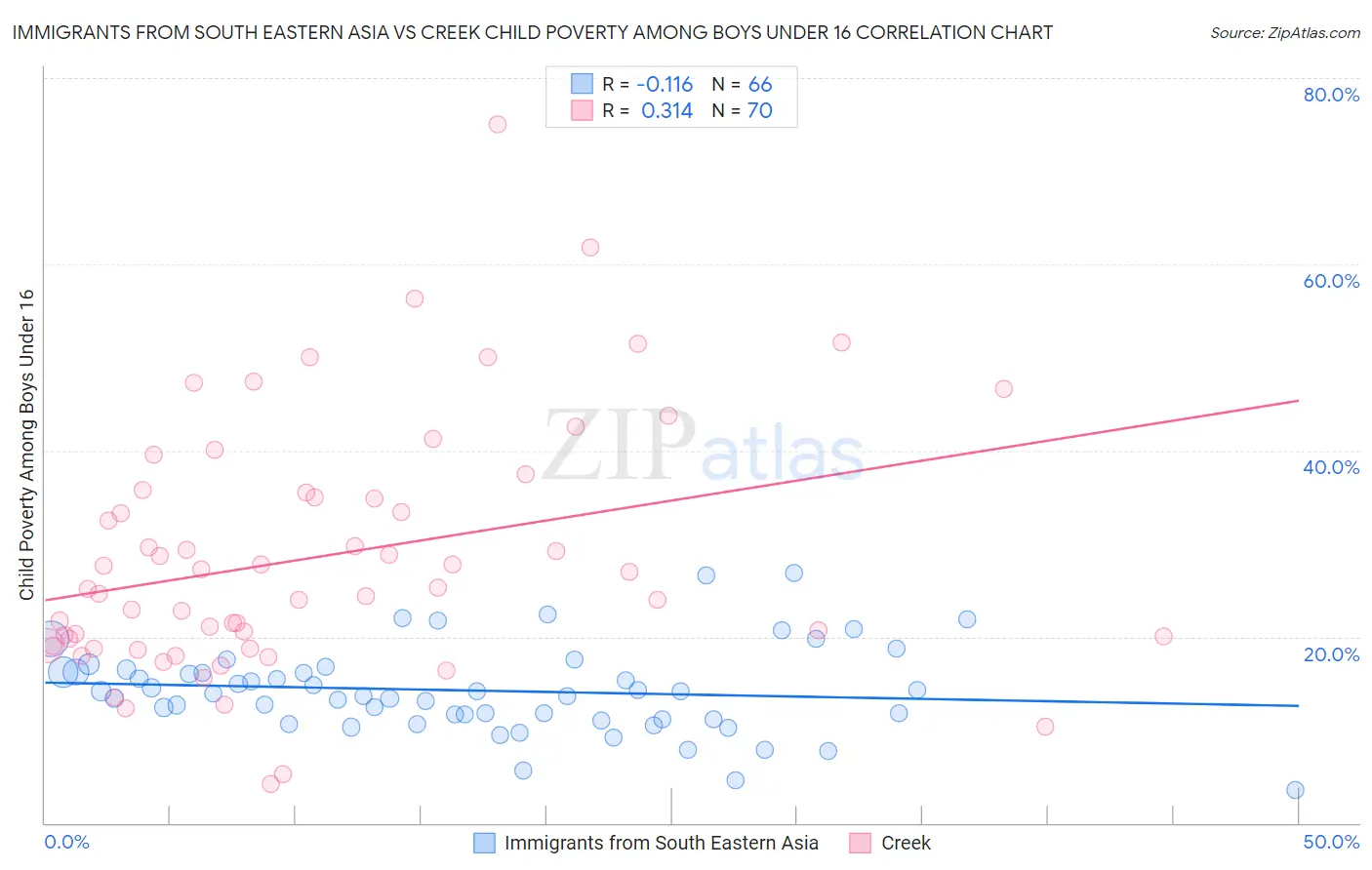 Immigrants from South Eastern Asia vs Creek Child Poverty Among Boys Under 16