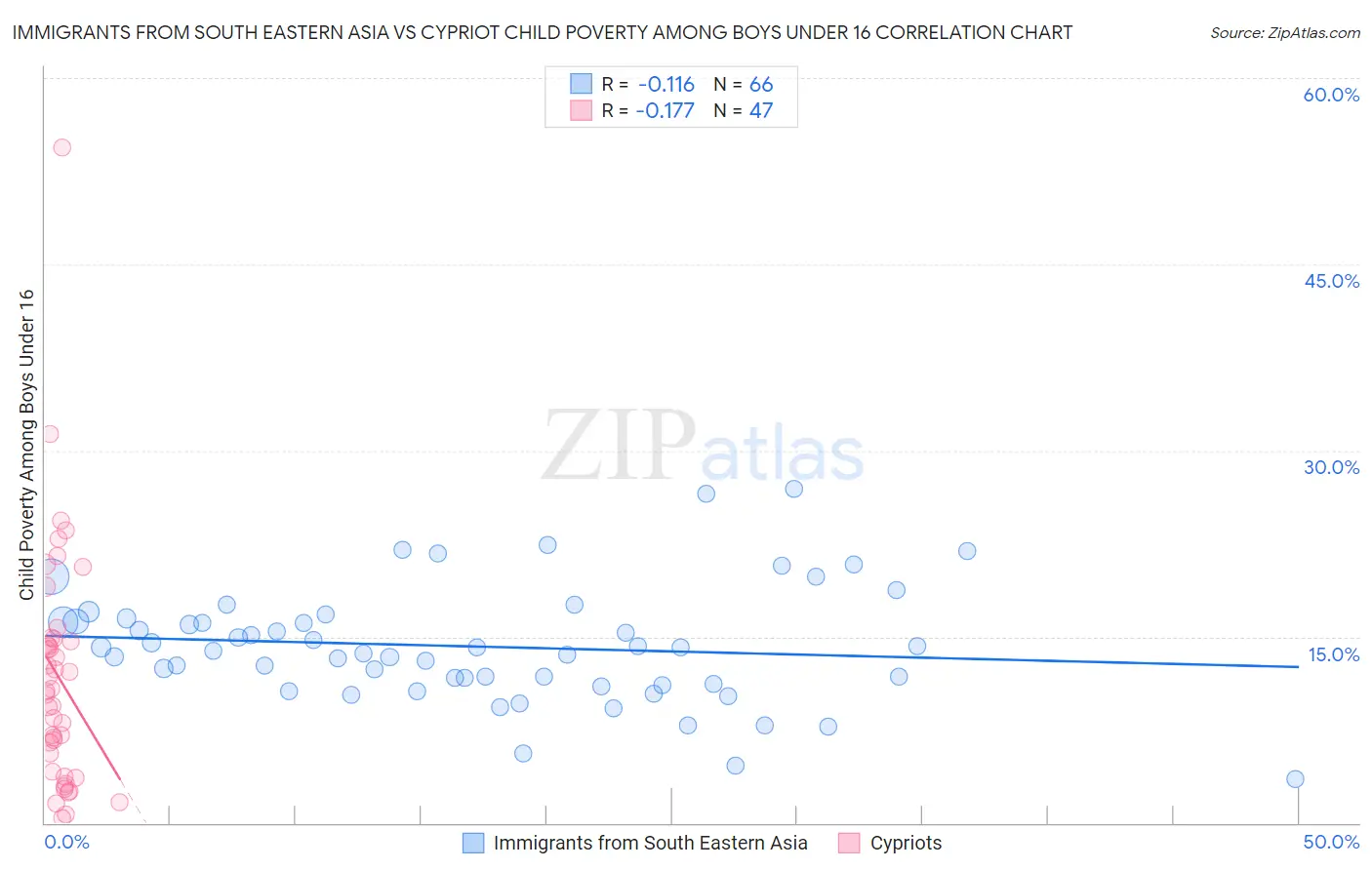 Immigrants from South Eastern Asia vs Cypriot Child Poverty Among Boys Under 16