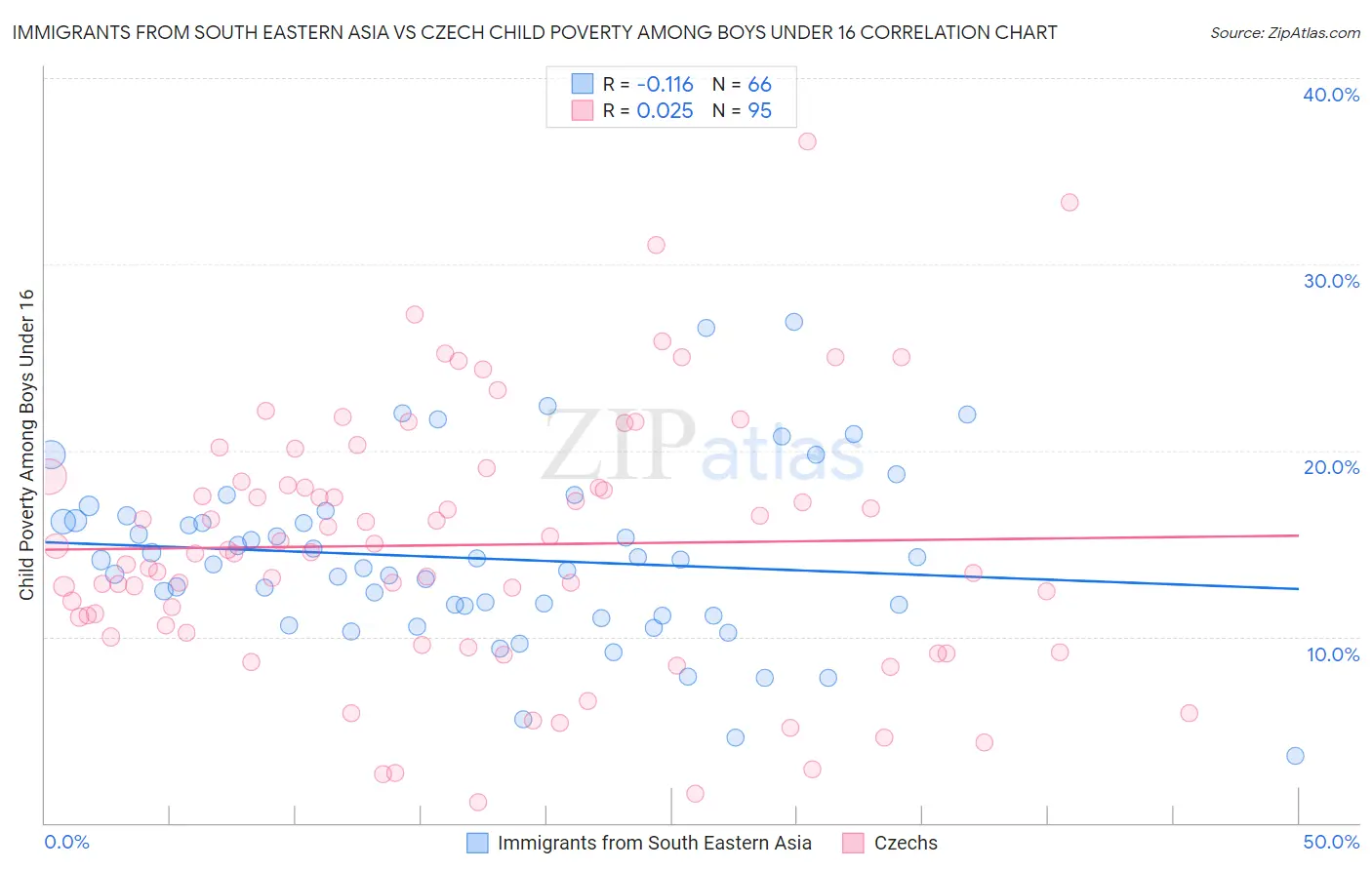 Immigrants from South Eastern Asia vs Czech Child Poverty Among Boys Under 16