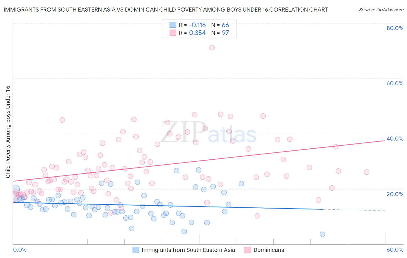 Immigrants from South Eastern Asia vs Dominican Child Poverty Among Boys Under 16