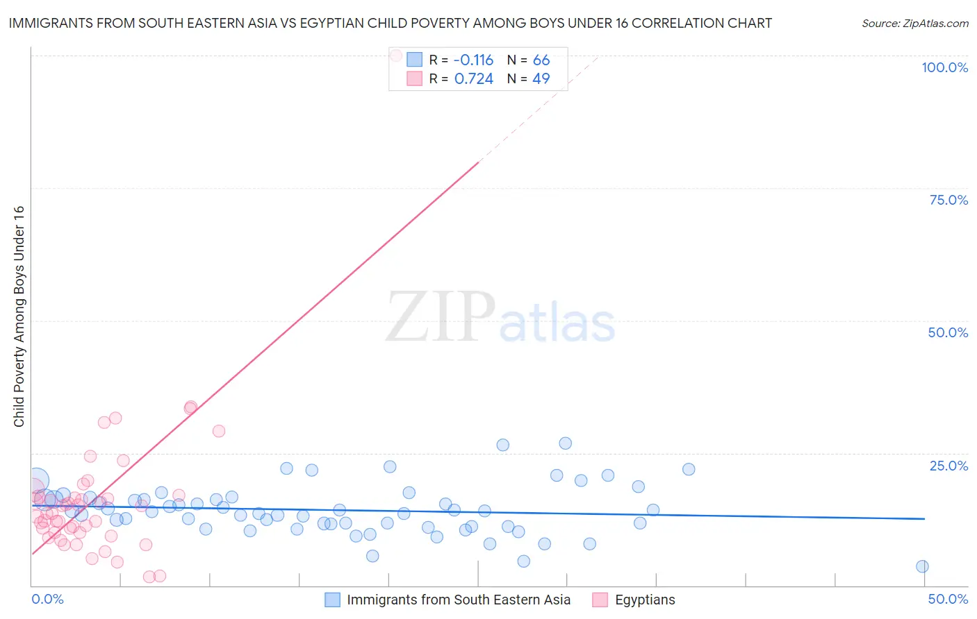 Immigrants from South Eastern Asia vs Egyptian Child Poverty Among Boys Under 16