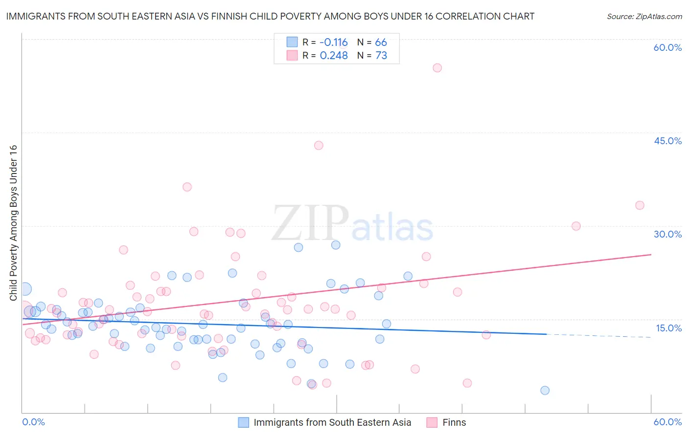 Immigrants from South Eastern Asia vs Finnish Child Poverty Among Boys Under 16