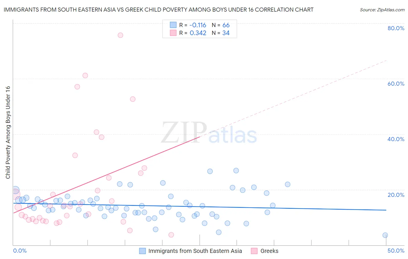 Immigrants from South Eastern Asia vs Greek Child Poverty Among Boys Under 16