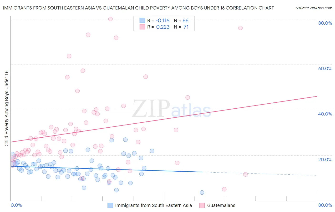 Immigrants from South Eastern Asia vs Guatemalan Child Poverty Among Boys Under 16