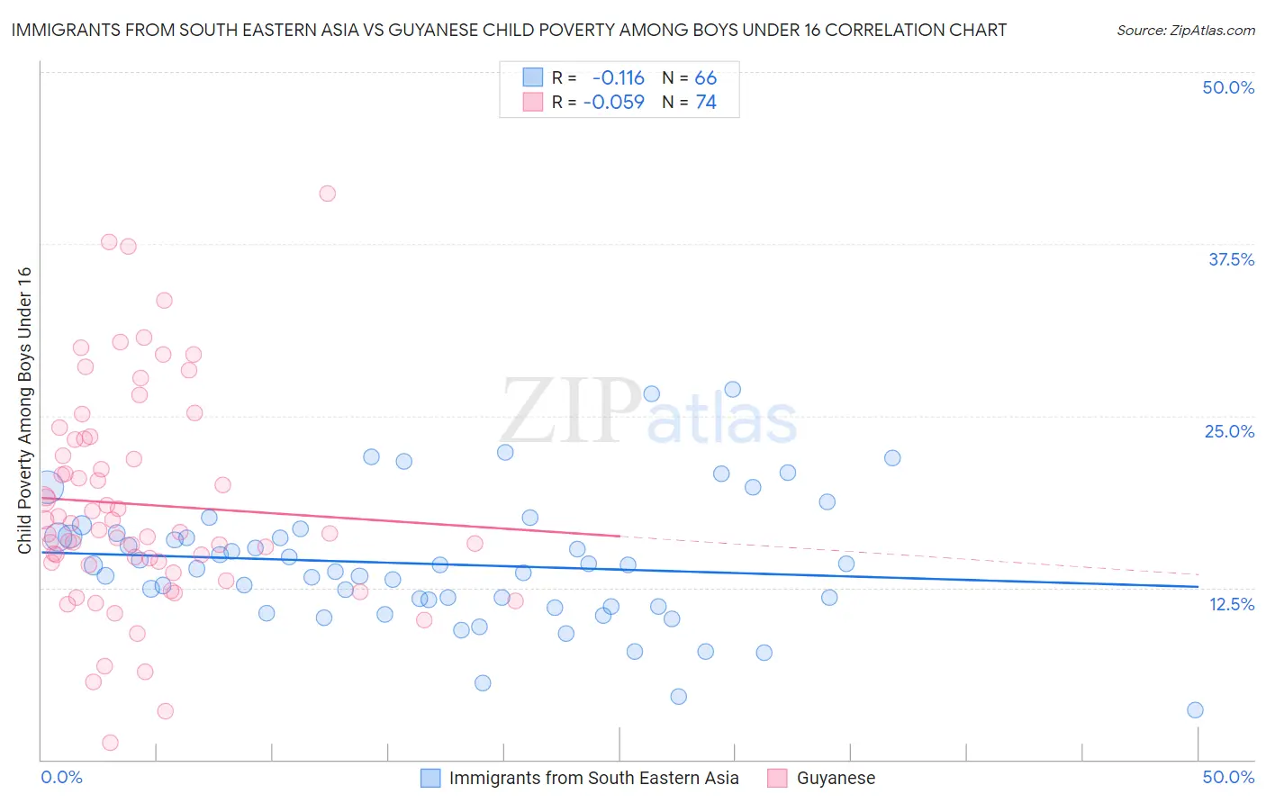 Immigrants from South Eastern Asia vs Guyanese Child Poverty Among Boys Under 16