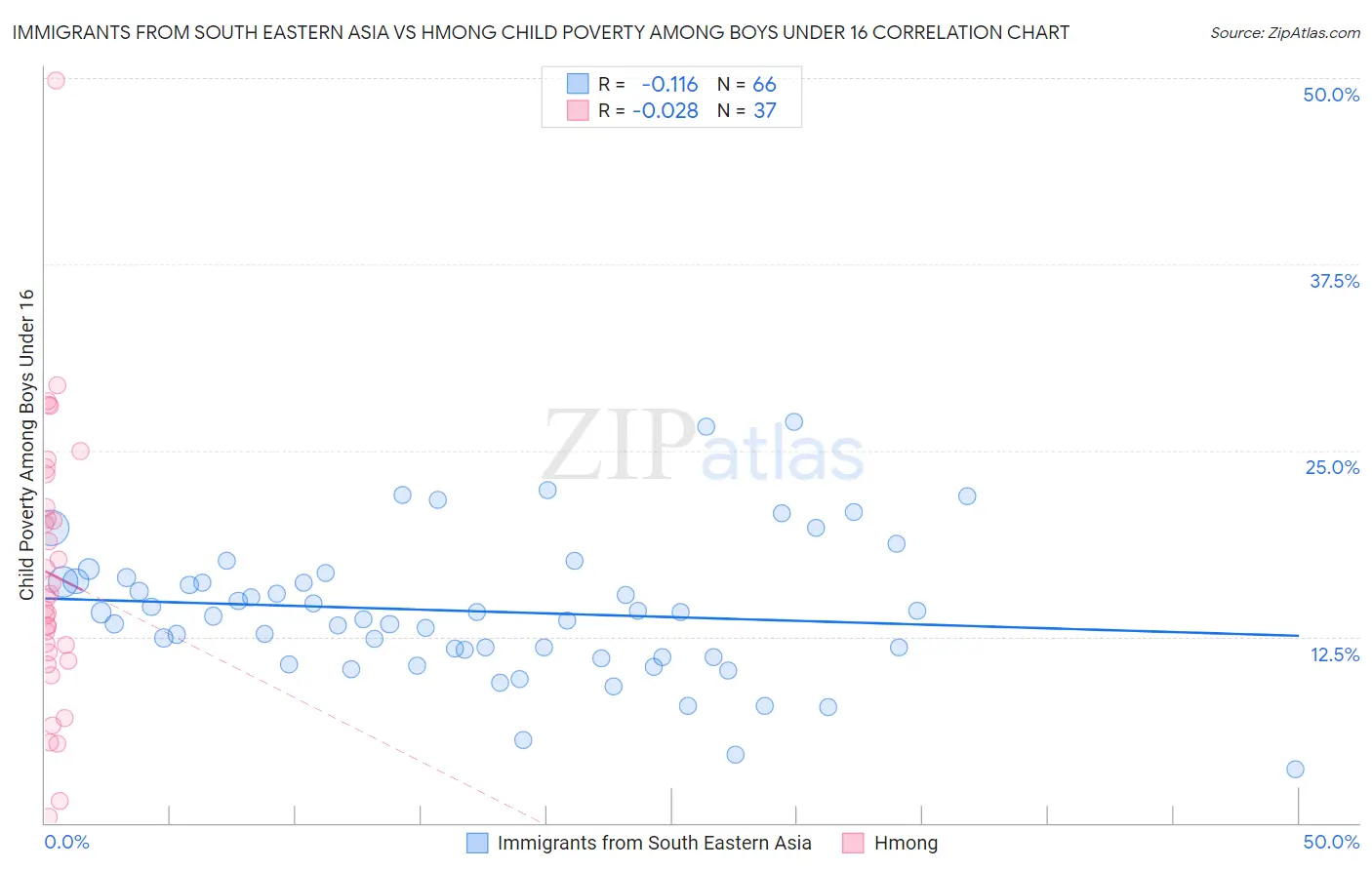 Immigrants from South Eastern Asia vs Hmong Child Poverty Among Boys Under 16