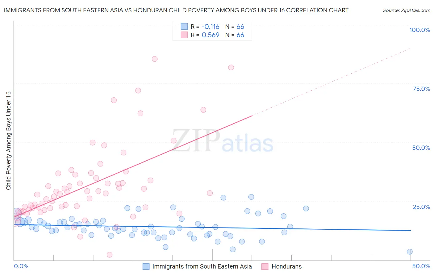 Immigrants from South Eastern Asia vs Honduran Child Poverty Among Boys Under 16