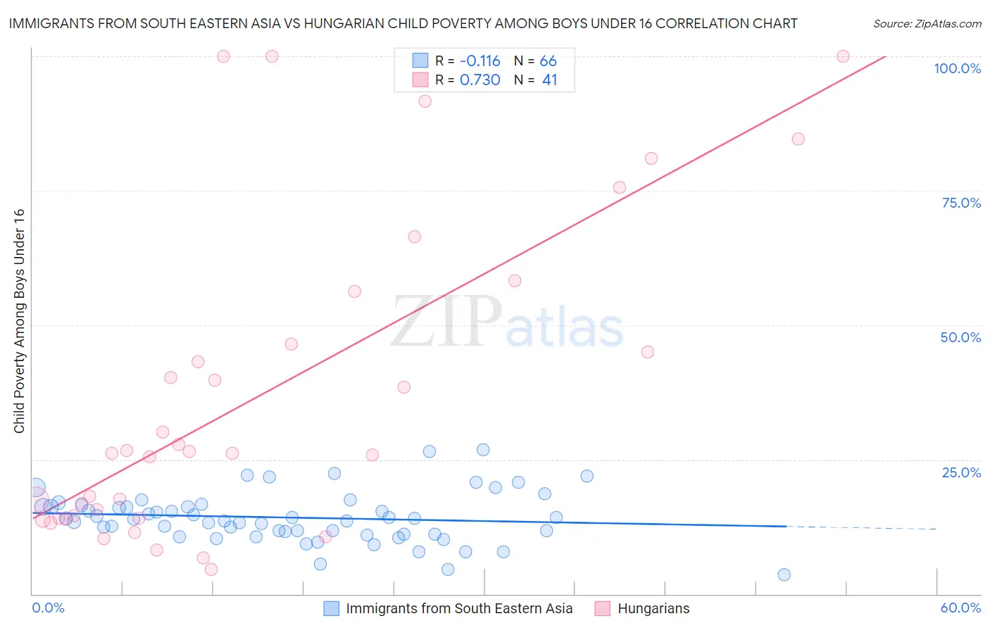 Immigrants from South Eastern Asia vs Hungarian Child Poverty Among Boys Under 16