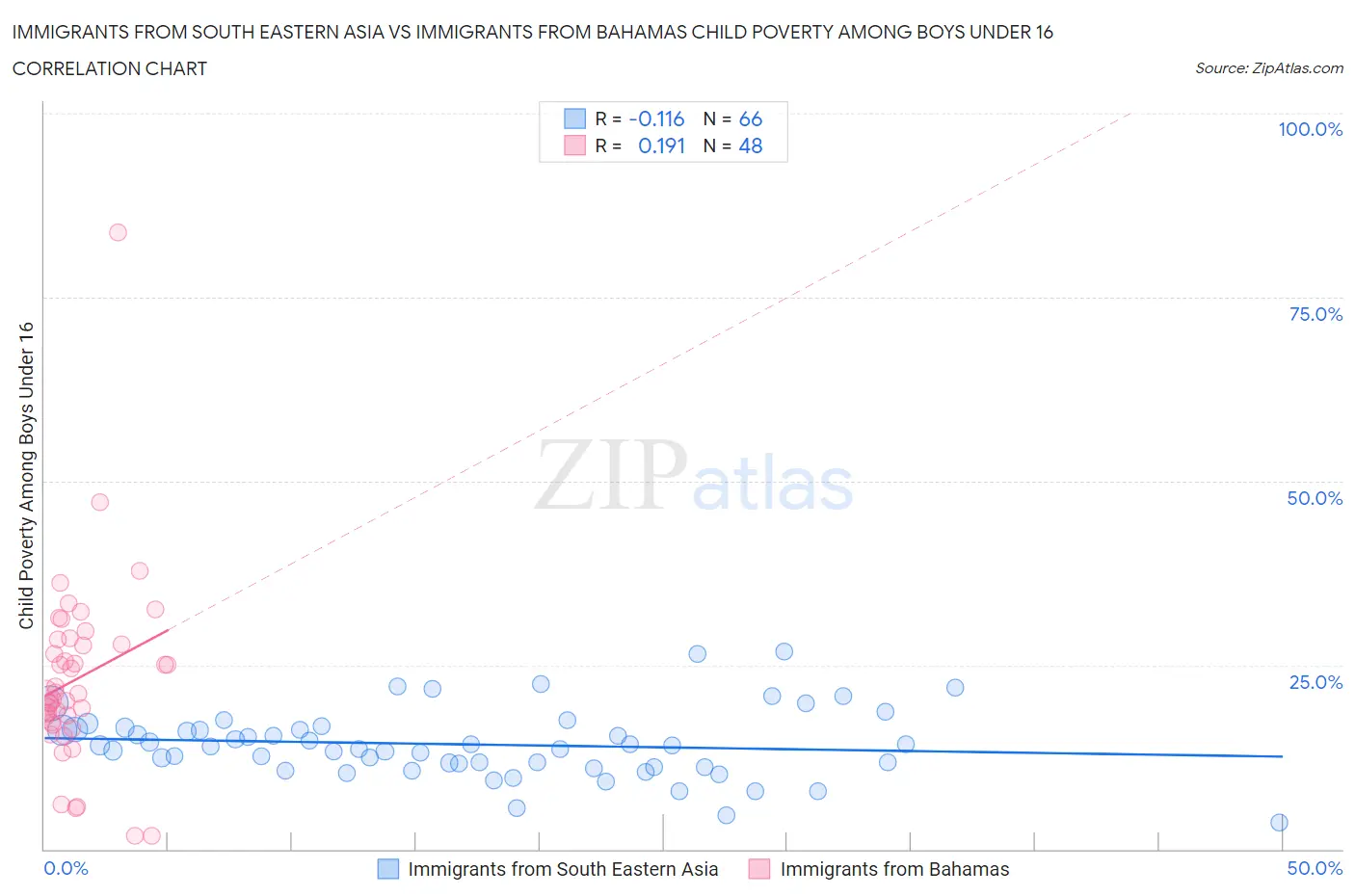 Immigrants from South Eastern Asia vs Immigrants from Bahamas Child Poverty Among Boys Under 16