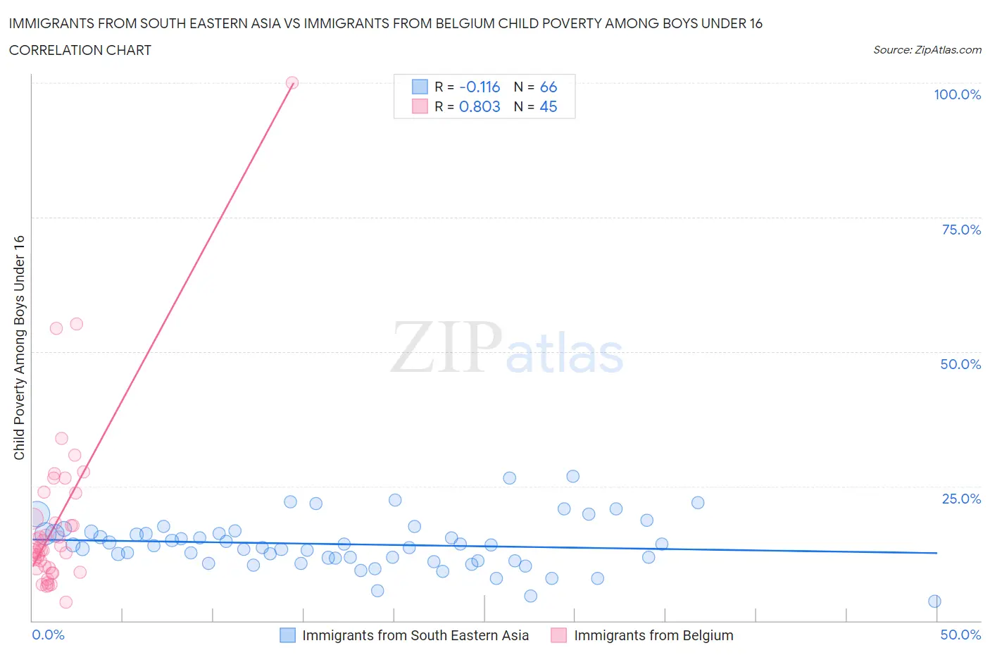 Immigrants from South Eastern Asia vs Immigrants from Belgium Child Poverty Among Boys Under 16