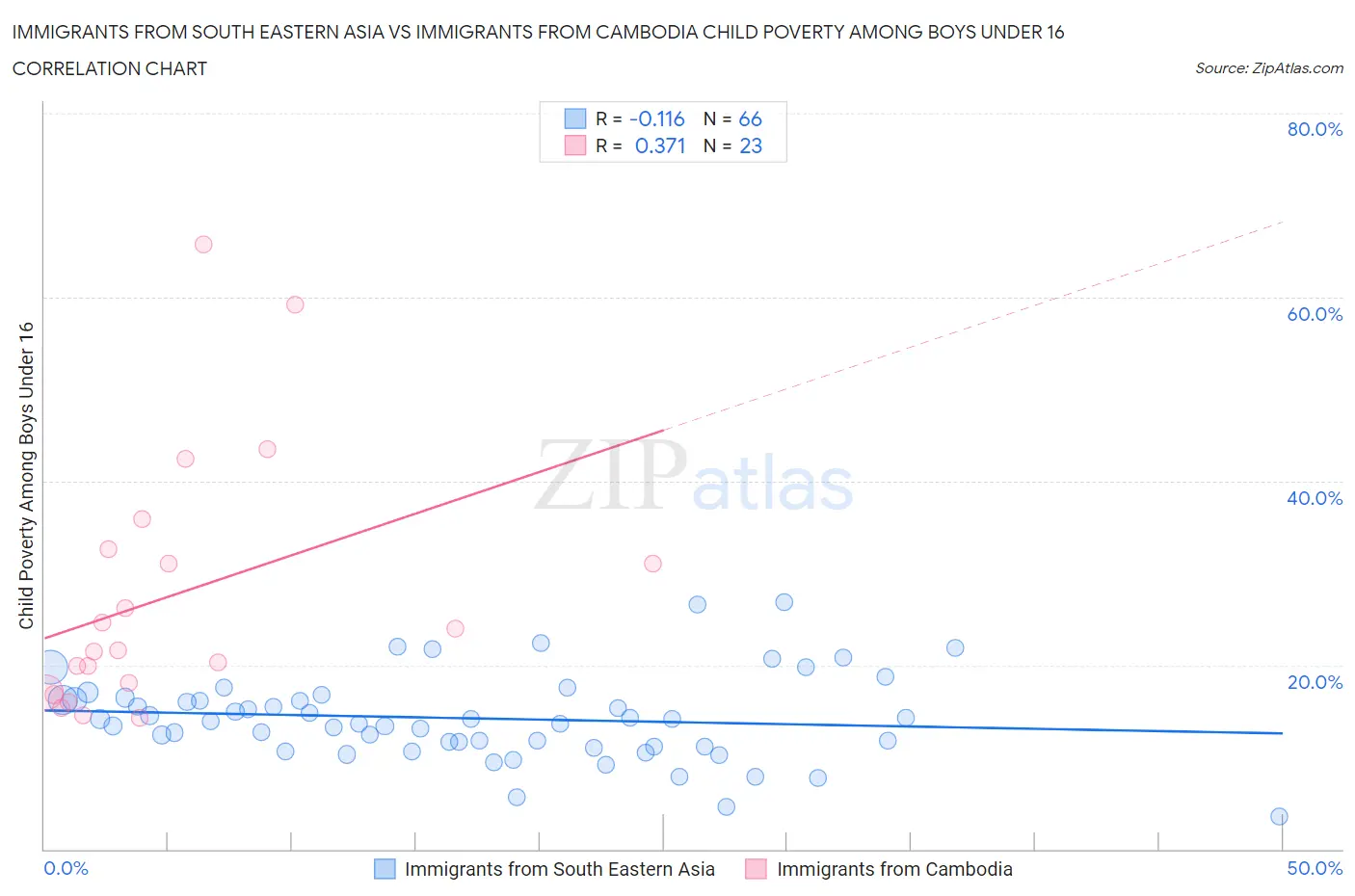 Immigrants from South Eastern Asia vs Immigrants from Cambodia Child Poverty Among Boys Under 16