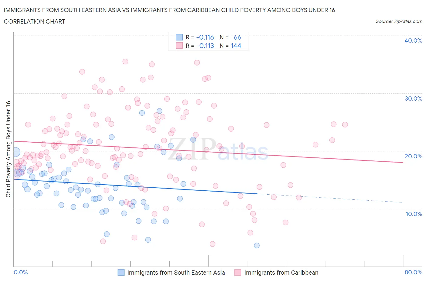 Immigrants from South Eastern Asia vs Immigrants from Caribbean Child Poverty Among Boys Under 16